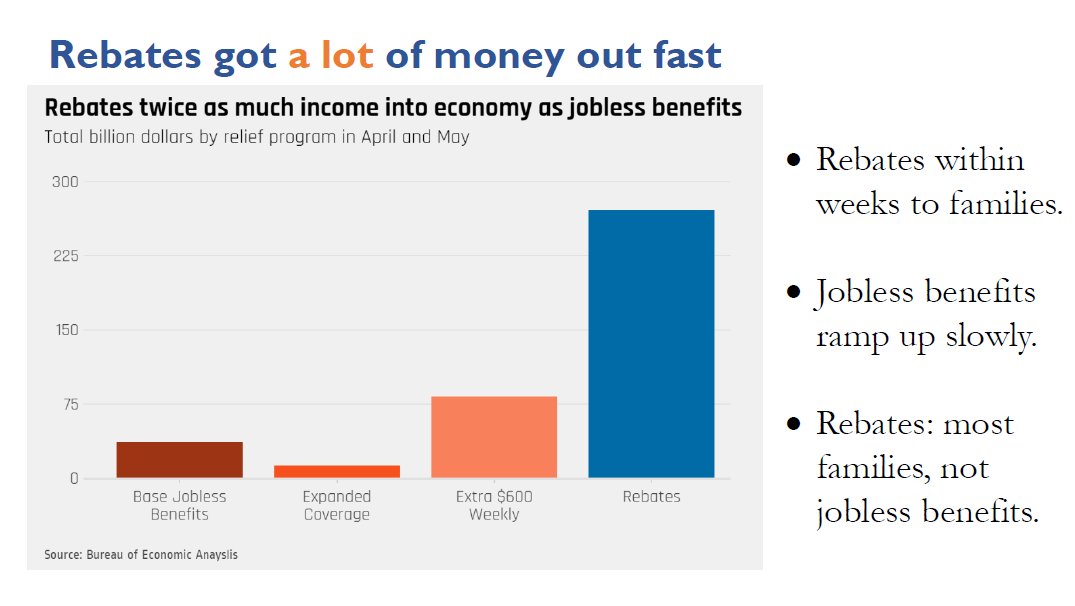 I am team and/both when it comes to relief in a recession, especially one as disastrous as the current one. PS I wanted $6 trillion more from Congress last month. GOT ZERO!!! grrrr.extra jobless benefits ABSOLUTE MUST and rebates too, they got a lot of money out very fast.