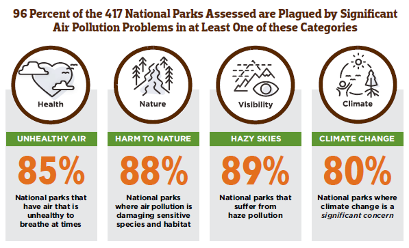 NPCA's tweet photo. Haze pollution obscures views & harms ~90% of national park sites, and poses a health risk to park visitors & nearby communities. Read more in our #PollutedParks report on how America is failing to protect parks & people from air pollution: https://t.co/Ux0hYzYpmh #ParksInPeril https://t.co/MGkRCOvmbD