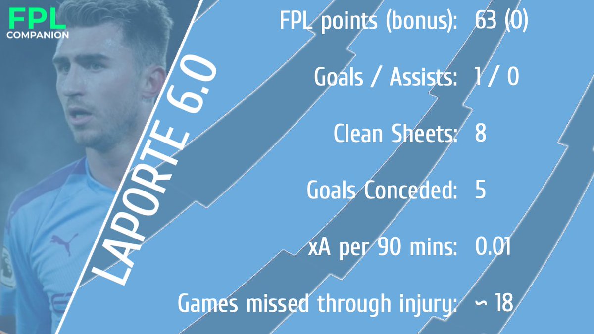 LAPORTE 6.0 I don't think he's worth it, relatively nailed to start when fit, but with such a lack of attacking points, you might as well get Ederson or a full back for cheaper.City still look woeful at the back, and I can't see Ake helping with their clear issues.  #FPL