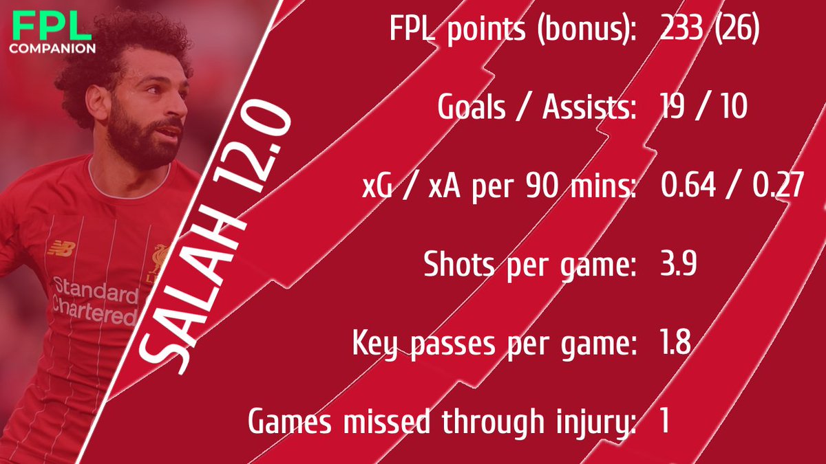 SALAH 12.0The Egyptian King is unrivalled when it comes to  #FPL royalty, after pulling it out of the bag since he first came to Liverpool. I'd be amazed if he isn't in the top three for points this season - providing no injuries.Is he worth dropping to spread cash?