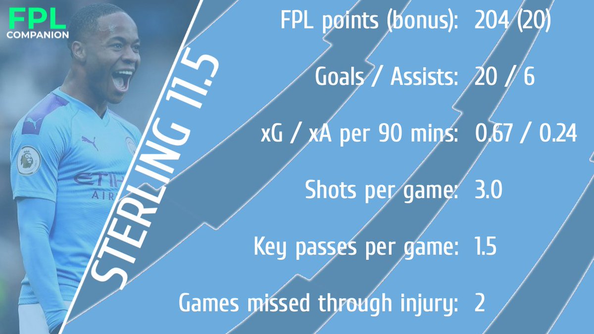 STERLING 11.5 The most nailed attacking player for Man City, we could start to see Sterling be an early  #FPL differential, if people opt for Salah/Auba/KDB over the winger.All about owning at the right time - giving his inconsistency.