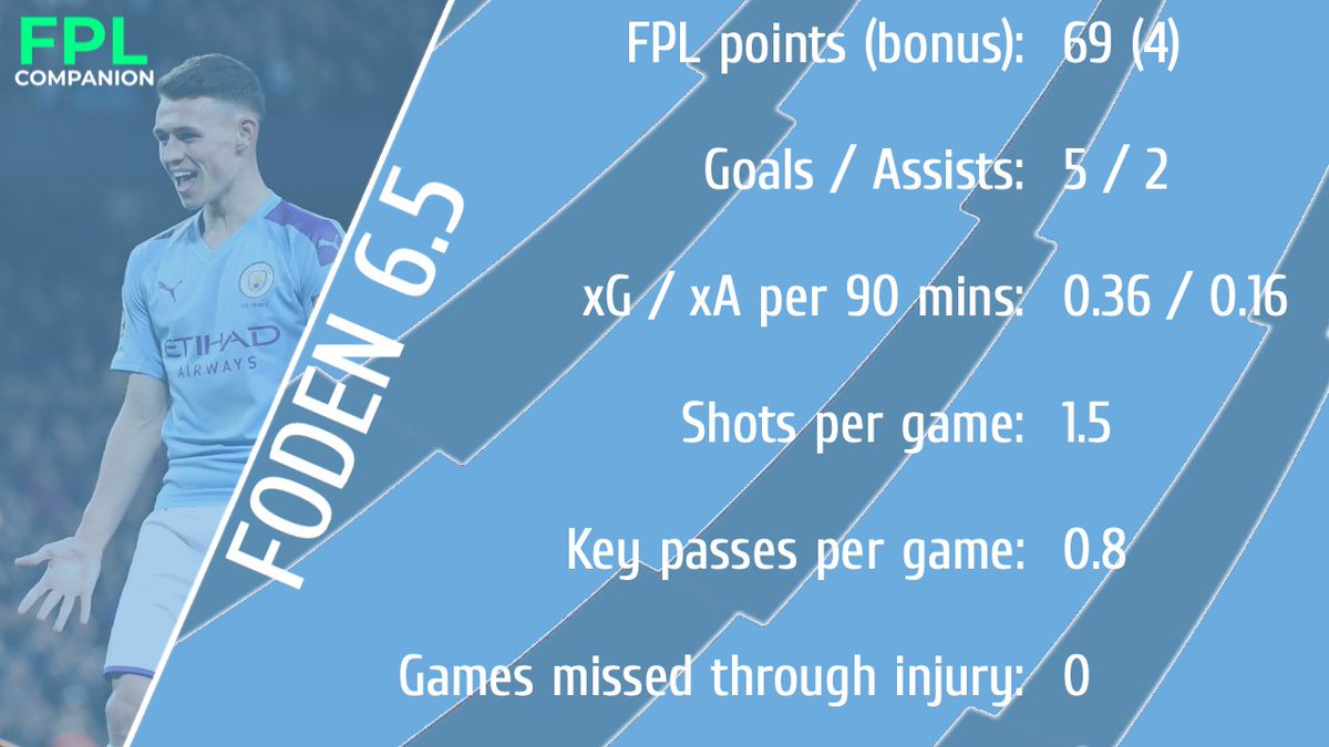 FODEN 6.5Potentially could be the best value for money player this year in  #FPL. I do like Foden, and how direct he is, however I am concerned obviously at Pep roulette, as he could be rotated with Mahrez or Silva, depending where Pep wants him.If he's nailed - get him