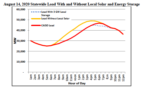 DelChiaroSolar's tweet photo. FACT: CA demand peaks at 3pm when the sun is bright. One million+ solar roofs generate onsite energy that is “invisible" to ISO but useful in putting less strain on the grid midday. What we need is more solar-charged batteries, not more fossil plants to cover evening peak. https://t.co/onVNmPZ1wi