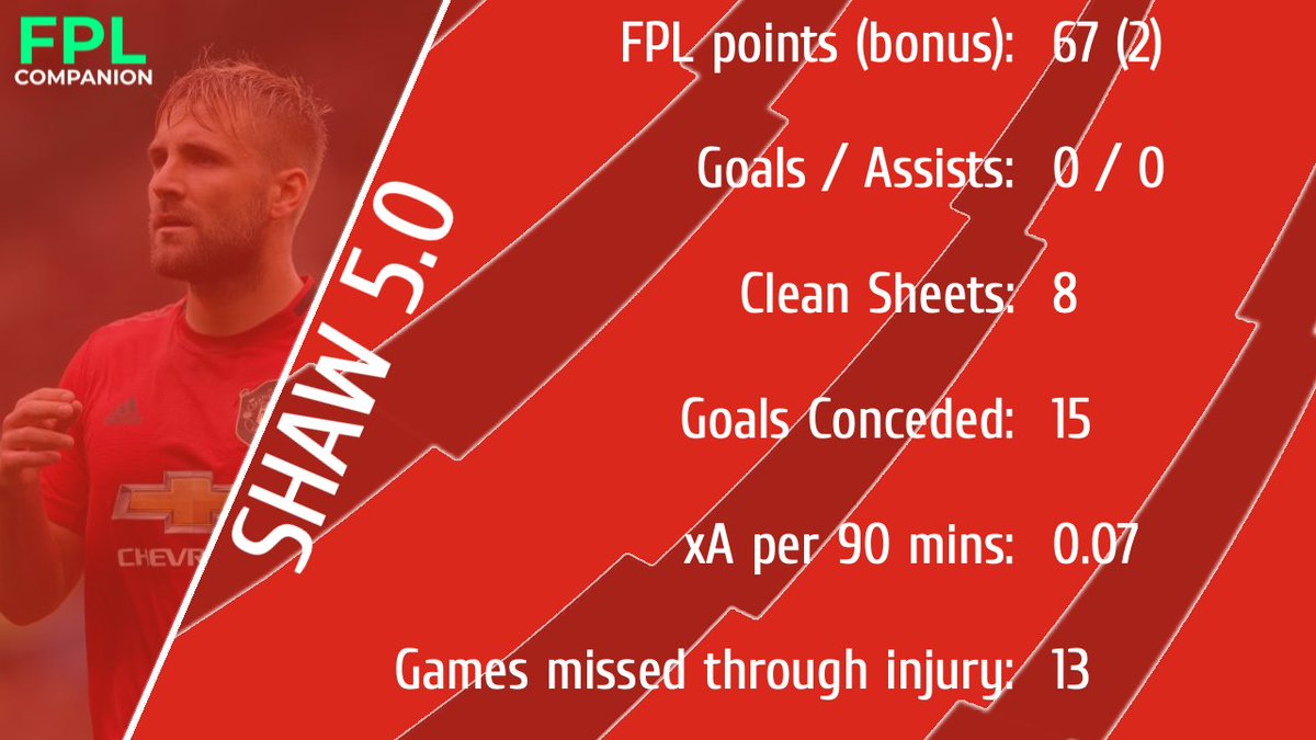 SHAW 5.0 When he's fit and ready to play - Shaw at 5.0 offers decent value in and steady clean sheets in a decent and improving United side, and I think people are starting to clock on to his ability since the restart.Cheap way to get into the MUN backline  #FPL
