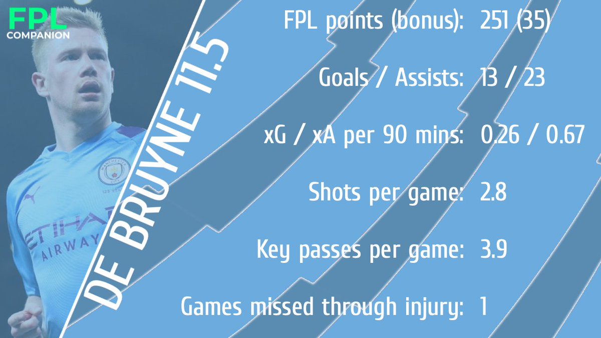 KDB 11.5 251 points. 0.67 xA, 23 assists in the most attacking team in the league.Unless you've opted for another premium, which is fair enough, I don't see a reason not to have KDB. The guy is an  #FPL god.