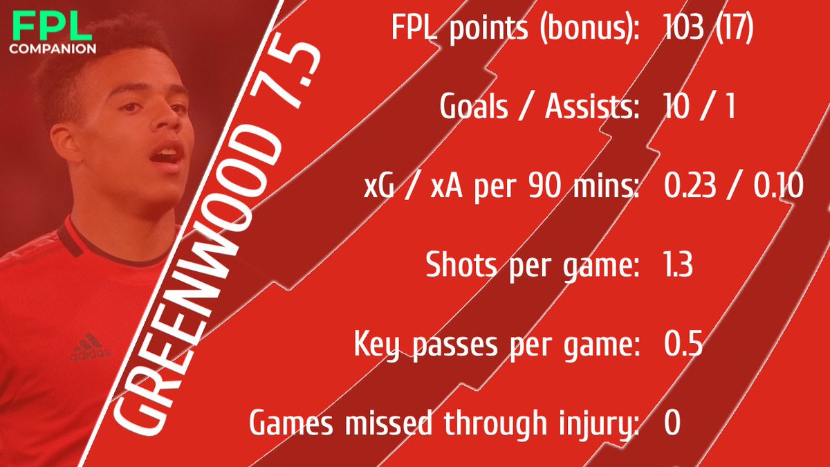 GREENWOOD 7.53.0 increase and a position change, if Greenwood can keep outscoring his underlying stats, United and  #FPL managers have a player on their hands. I've chosen him over Rashford as I think he's better value.Stats a little skewed due to his 19 sub appearances.