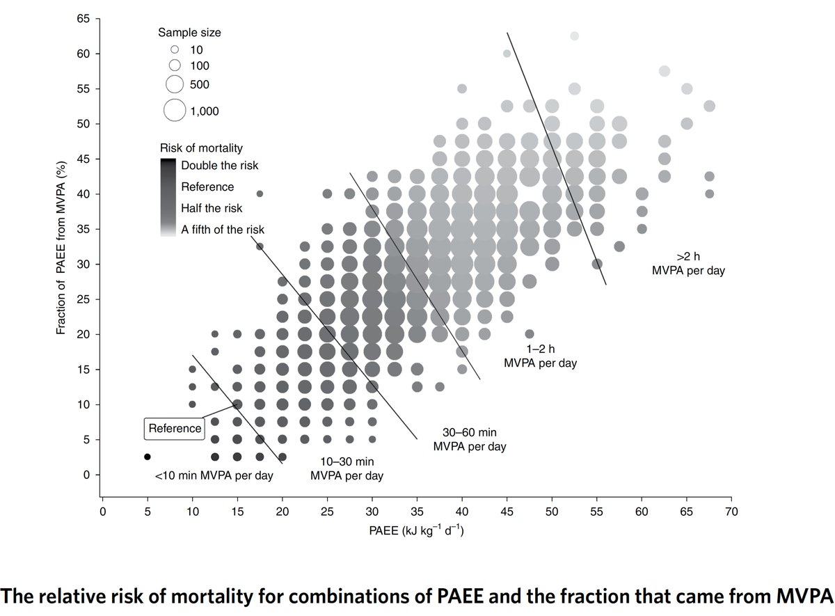 Exercise 1. A great review on its cardiovascular benefits https://www.nature.com/articles/s42255-020-0262-1 @NatMetabolism  @UWisloff2. Moderate-vigorous physical activity & survival benefit via wearable sensors  @uk_biobank  https://www.nature.com/articles/s41591-020-1012-3  @NatureMedicine  @tessastraining  @SorenBrage