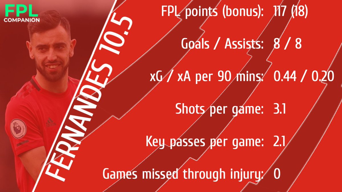BRUNO FERNANDES 10.5 I don't really have much to say about Fernandes, other than I believe he is excellent value SHOULD he keep getting a penalty every other game. I'd like to see a bigger sample size first myself, but the appeal is definitely there and its strong.  #FPL