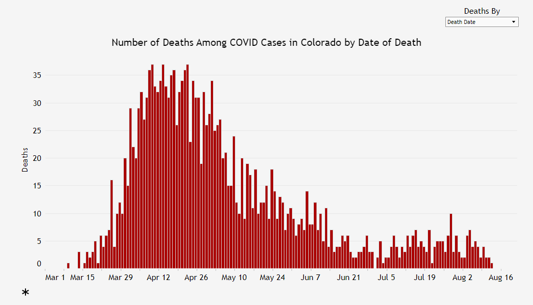 Let's take a quick look at death data... (*If you follow me, you know, I really don't like using this metric too much because death data can really lag... )According to  @CDPHE, there hasn't been a reported death in Colorado since Friday (august 14)(This shows date of death)