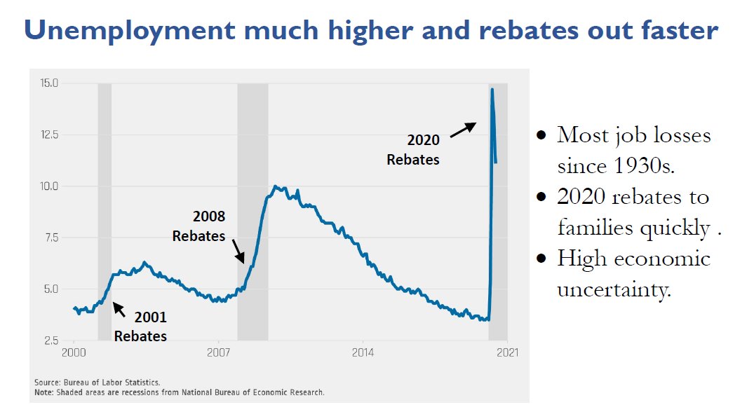 MUST KNOW THY POLICY ... rebates are different (BETTER!!) than in 2008 or 2001. PS I did not sleep until the CARES Act passed in the middle of the night. good stuff. on rebates: BIGGER MONEY, out FASTER, MORE PEOPLE got one