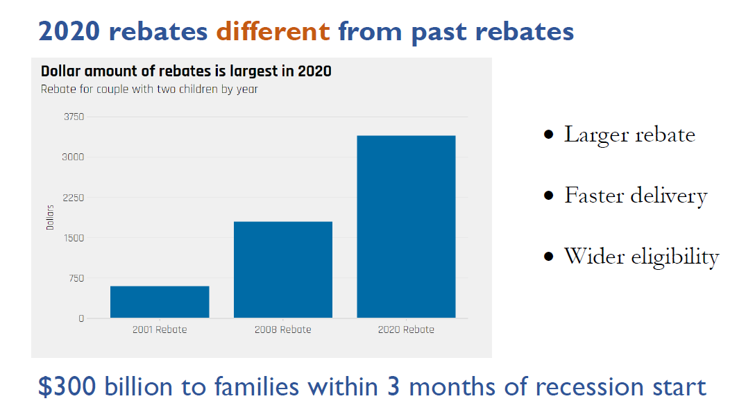 MUST KNOW THY POLICY ... rebates are different (BETTER!!) than in 2008 or 2001. PS I did not sleep until the CARES Act passed in the middle of the night. good stuff. on rebates: BIGGER MONEY, out FASTER, MORE PEOPLE got one