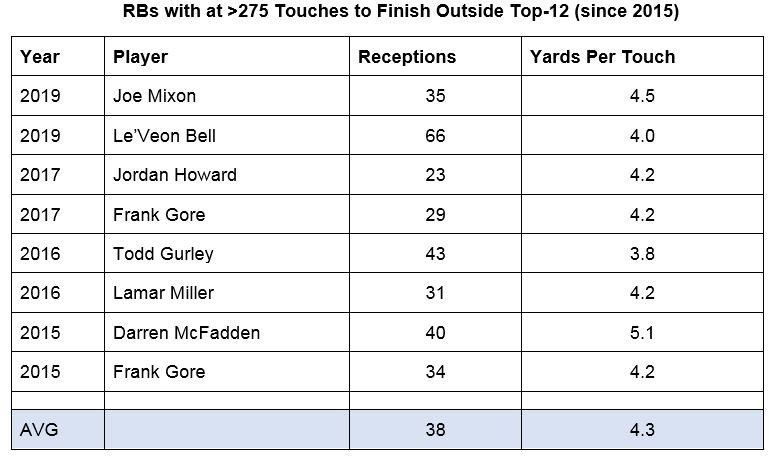 Since 2015, 47 RBs have seen 275+ touches in a season. 83% were fantasy RB1s. Those that failed to be RB1s had a couple things in common. They didn’t catch the ball much and/or were inefficient.