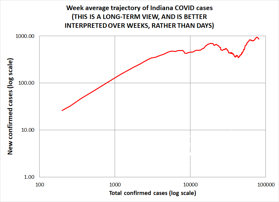gbosslet's tweet photo. 8/17/20 #Hooser #COVID19 Update
603 new cases- 7-day average 863 (plateau to slight decrease!)
6 new deaths- 7-day average 12- total 2,926
7,829 new tests- 7-day average ~9000
7-day average positive tests 8.1% (8.9% overall)
Commentary: https://t.co/Spf9gKNUdV https://t.co/lHpMfMkScZ