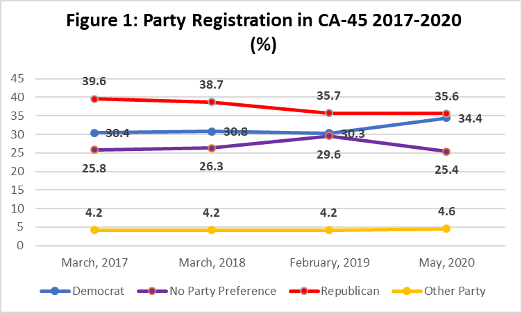 california45th's tweet photo. Our look at 2020 Voter Registration data in the district is up!

https://t.co/ziCiIFhRCF https://t.co/lrw6MnJ4bf