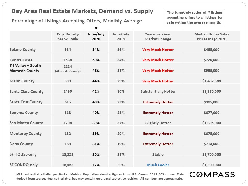 MonyNop's tweet photo. We are VERY HOT!! As compared to local counties, the region ranks as one of the hottest markets in the Bay Area, with a big surge in demand over last summer. The counties that have seen the largest year-over-year changes are 4 outlying counties, more suburban/rural in character. https://t.co/zRGV3j5k2V