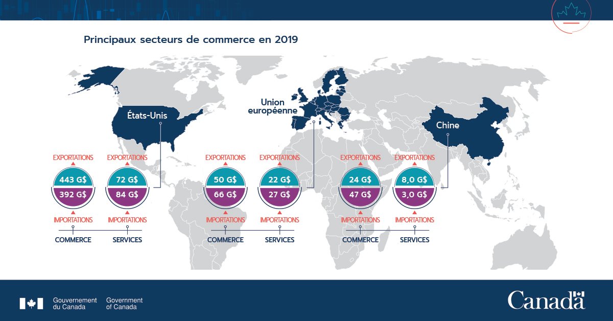 SDC_TCS's tweet photo. En 2019, les 🇺🇸, l’🇪🇺 et la 🇨🇳 ont été les 3 principaux partenaires commerciaux du Canada. Valeur combinée des exportations de biens &amp; de services vers ceux-ci : Plus de 600 milliards de $! Voir #LePointSurLeCommerce 2020 : https://t.co/wnTrXKuUNF https://t.co/mA60e3mexL