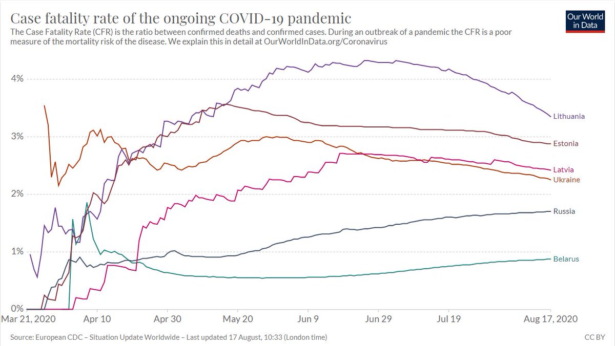 Eastern Europe https://twitter.com/gummibear737/status/1283840220178382851 @gummibear737 has noted that Ukraine and Russia, both using HCQ, have impressively low CFRs Ony somewhat impressive when compared with neighborsFriends in Estonia and Latvia tell me HCQ isn't a thing there. Idk about Lithuania/Belarus