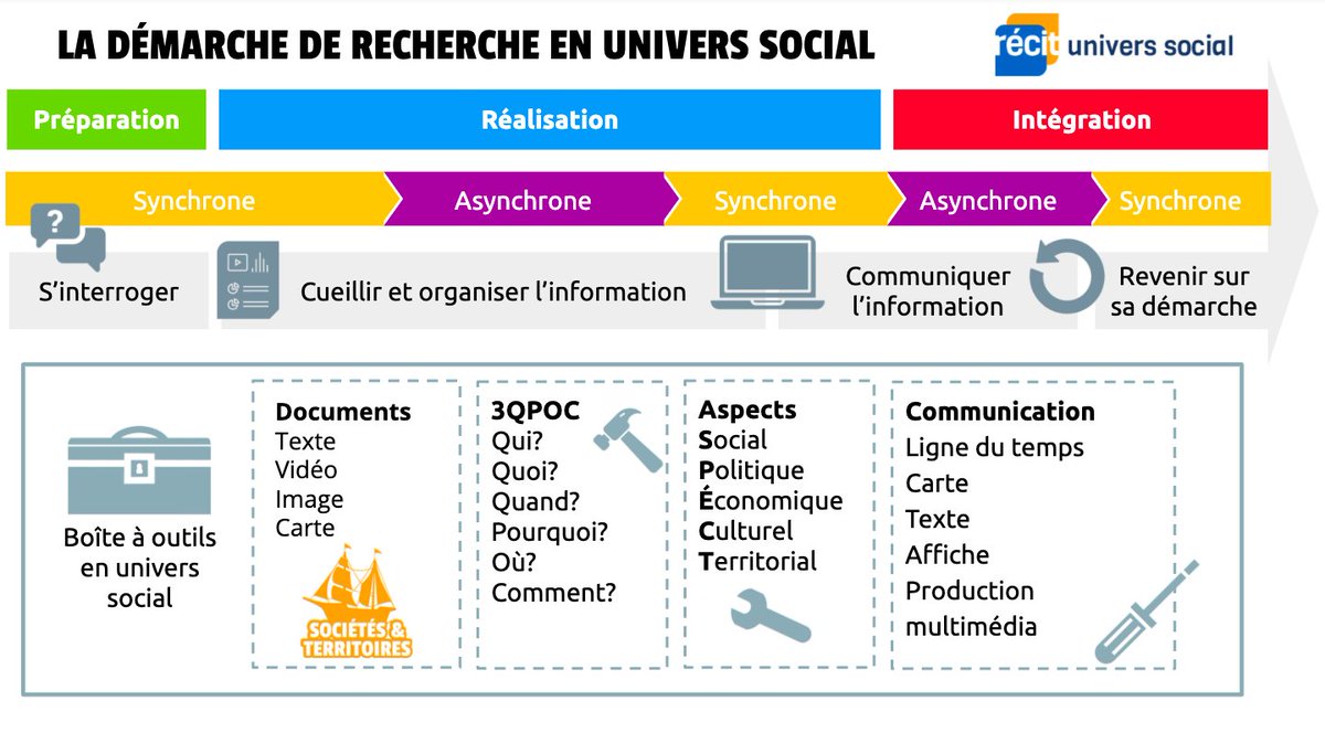 Voici notre proposition pour l'enseignement à distance de l'univers social au primaire. Elle fait partie du cours de la #TELUQ. Merci à Alexandre Lanoix et à <a href="/ecoleenreseau/">École en réseau</a>  pour leur collaboration.  jenseigneadistance.teluq.ca/mod/page/view.… #recitqc #JAD