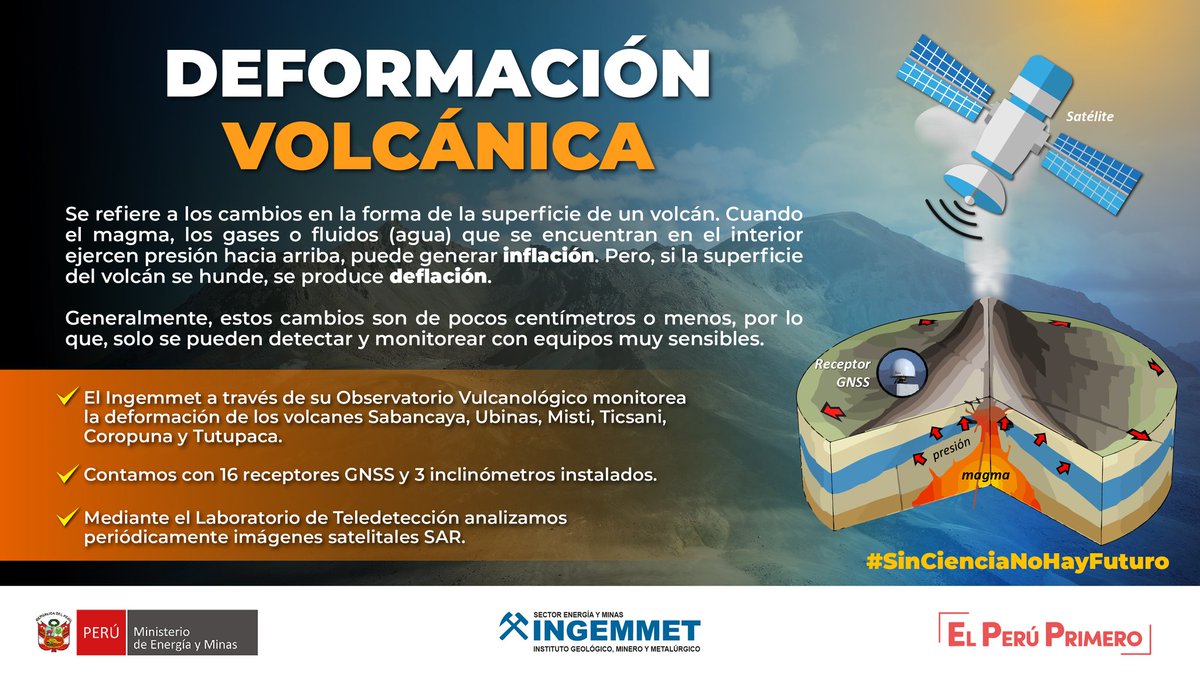 IngemmetPeru's tweet photo. #SabíasQué❓| El #Ingemmet a través de su Observatorio Vulcanológico monitorea la deformación de los volcanes #Misti, #Ubinas, #Sabancaya, #Ticsani, #Tutupaca y #Coropuna #SinCienciaNoHayFuturo
📌 Conoce más sobre nuestro Observatorio Vulcanológico 👉 https://t.co/Ph0grEgznw https://t.co/OExLTUK6m4