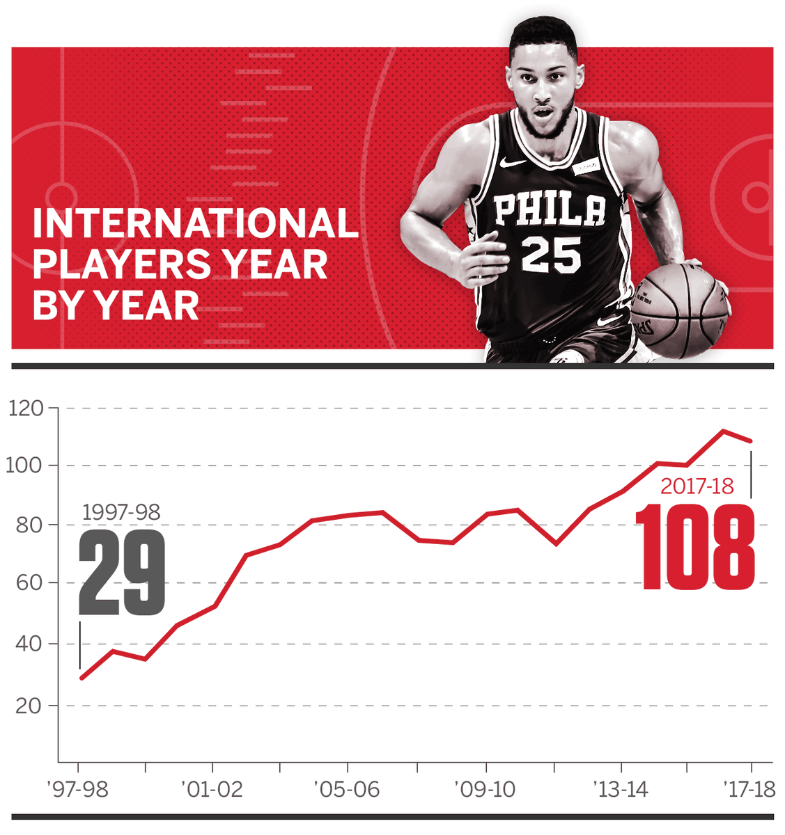 3) When Silver took over in 2014, there were ~85 international players on NBA rosters.On opening night of the 2019-2020 season, there were 108 international players from 38 countries, a 27% increase.This is down from the 110 peak we saw on opening night four years ago ( @espn)