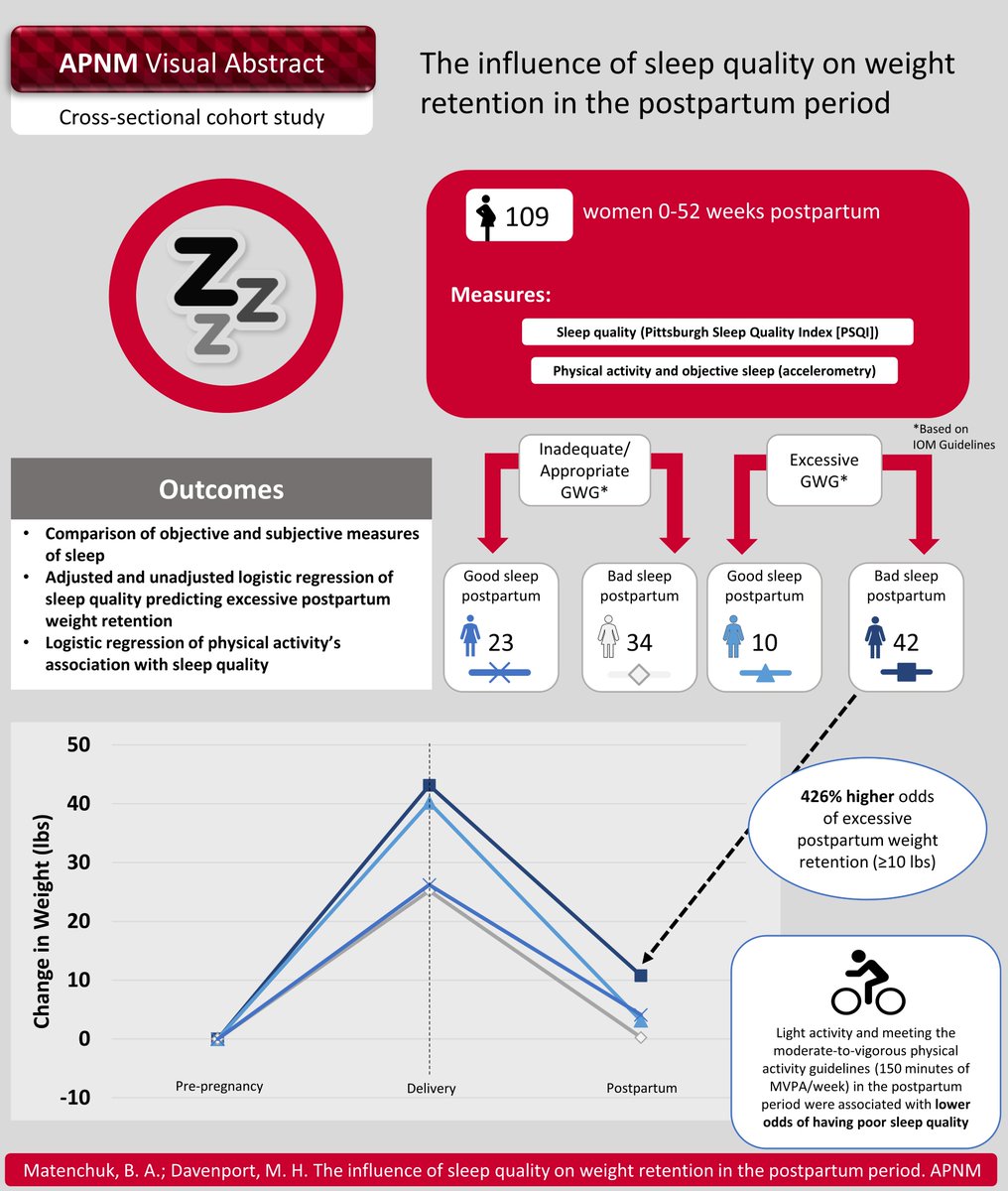 Congratulations to <a href="/BAMatenchuk/">Brittany Matenchuk</a> on her recent paper in <a href="/APNMjournal/">APNM Journal🏋️🍎</a> examining the impact of #sleep and #physicalactivity on postpartum weight retention!

Check it out here:

pubmed.ncbi.nlm.nih.gov/32697924/