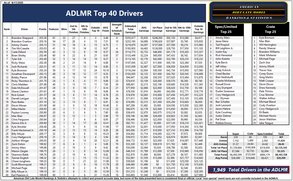 Work has finally slowed enough for me to get the ADLMR updated. Back with a new look and format.
Late model fans know @B_Sheppard_B5, <a href="/Boverton76/">Brandon Overton</a> and <a href="/JimmyOwens_20/">Jimmy Owens</a> are rolling in 2020, but other drivers having a great year too.  Check out the ADLMR Top 40.
Next ADLMR in 2 Weeks