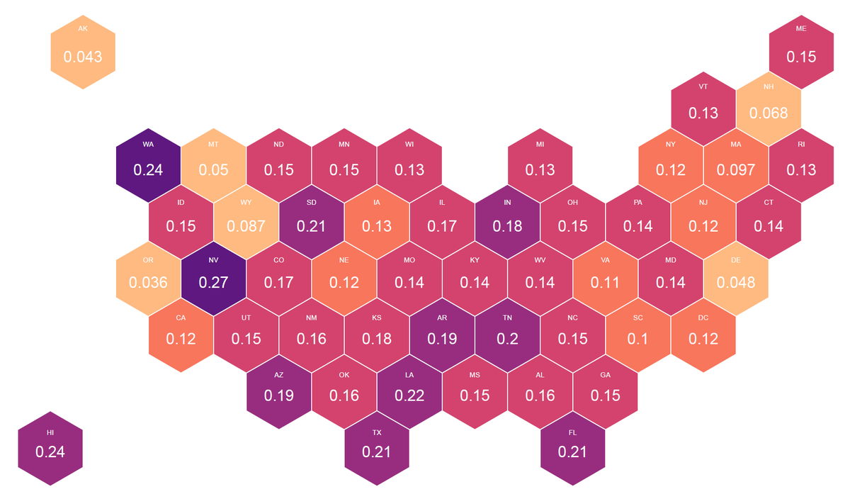 The early lockdowns lead to a dramatic decline in sales tax collections. New York and Florida for example both saw sales tax revenues down 21% yoy in April 2020. Our first measure of fiscal exposure to the pandemic is the sales tax share of state and local government revenues.