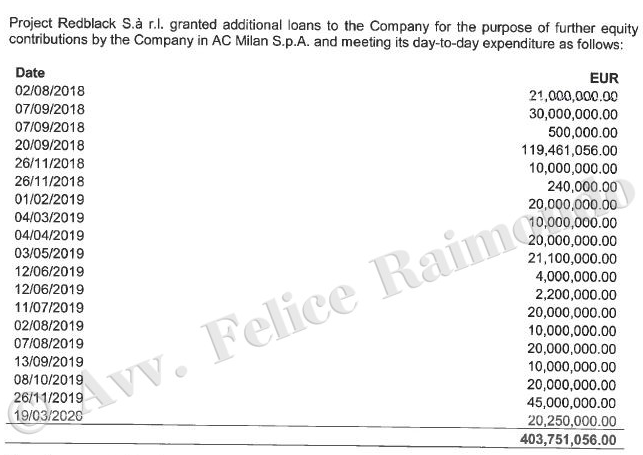 "E quanto o grupo Elliott investiu no Milan de 2018 até hoje?" Desconsiderando os empréstimos feitos a Yonghong Li, os americanos já injetaram nas contas do clube mais de 403 milhões de euros 
