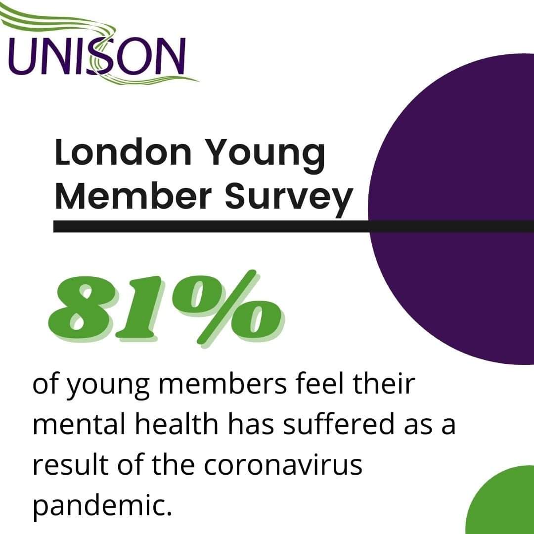  81 of young UNISON members in London feel their mental health has suffered as a result of the pandemic.