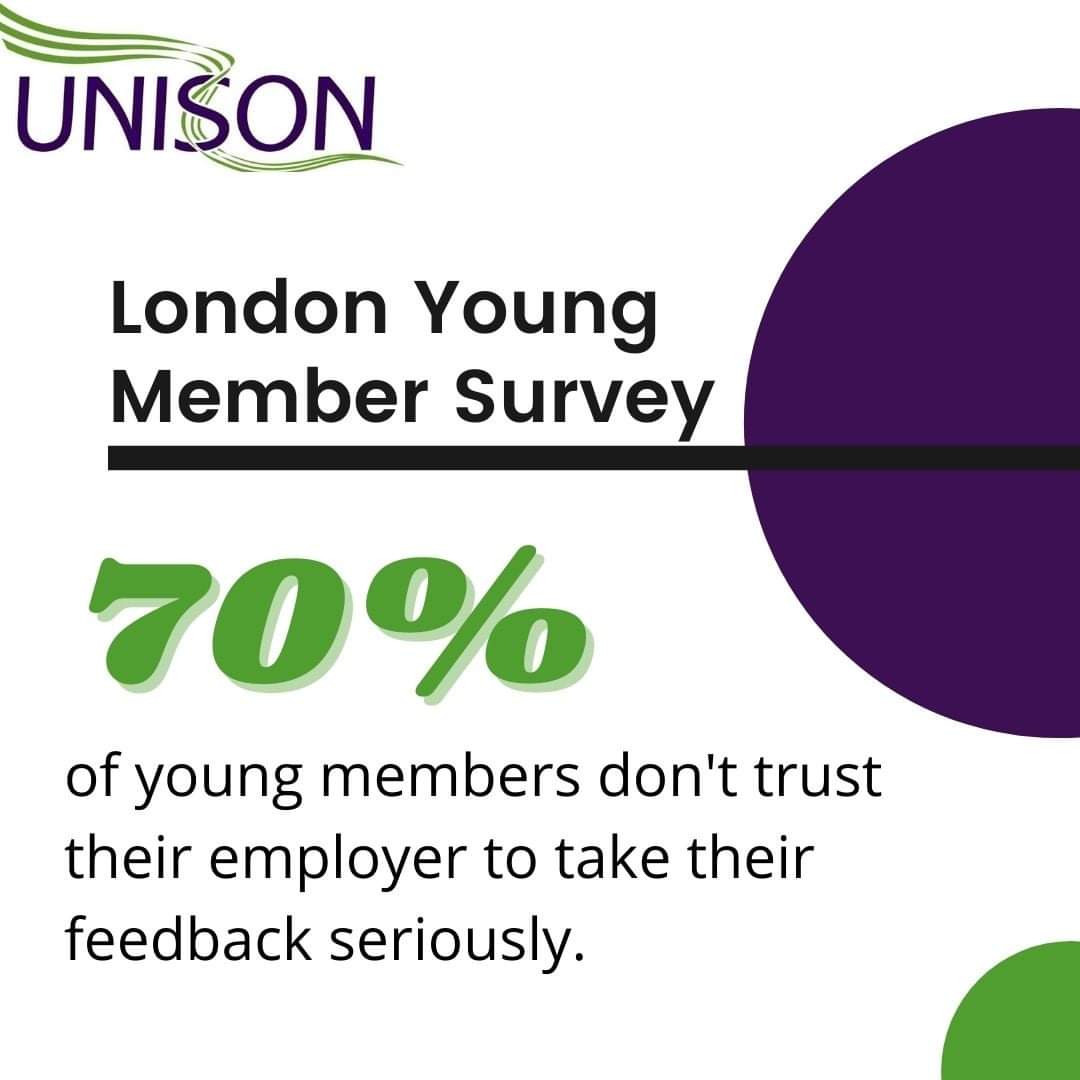  70% of our members don't trust their employer to take their feedback seriously.