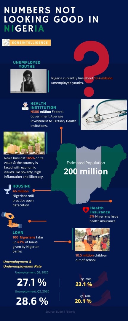 Today I made an infographic representation showing the epileptic condition of Nigeria.  These numbers are undoubtedly not good looking.  A 60 year old country crawling in setbacks.  What is the way forward? #InvestingInPeople @NGRPresident @ProfOsinbajo