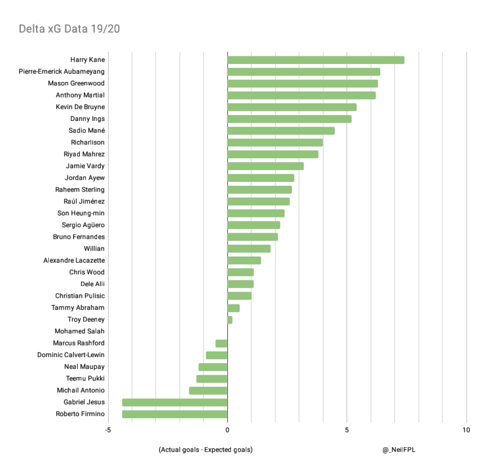 Delta xG depicts how much a player performed over his xG, given by actual goals scored - expected goals. The chart below depicts the delta xG levels of the top goalscorers from the last season - (1/5)