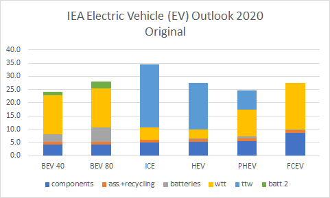 First I took the numbers of the  @IEA report ( https://www.iea.org/reports/global-ev-outlook-2020) and replicated them in Excel.