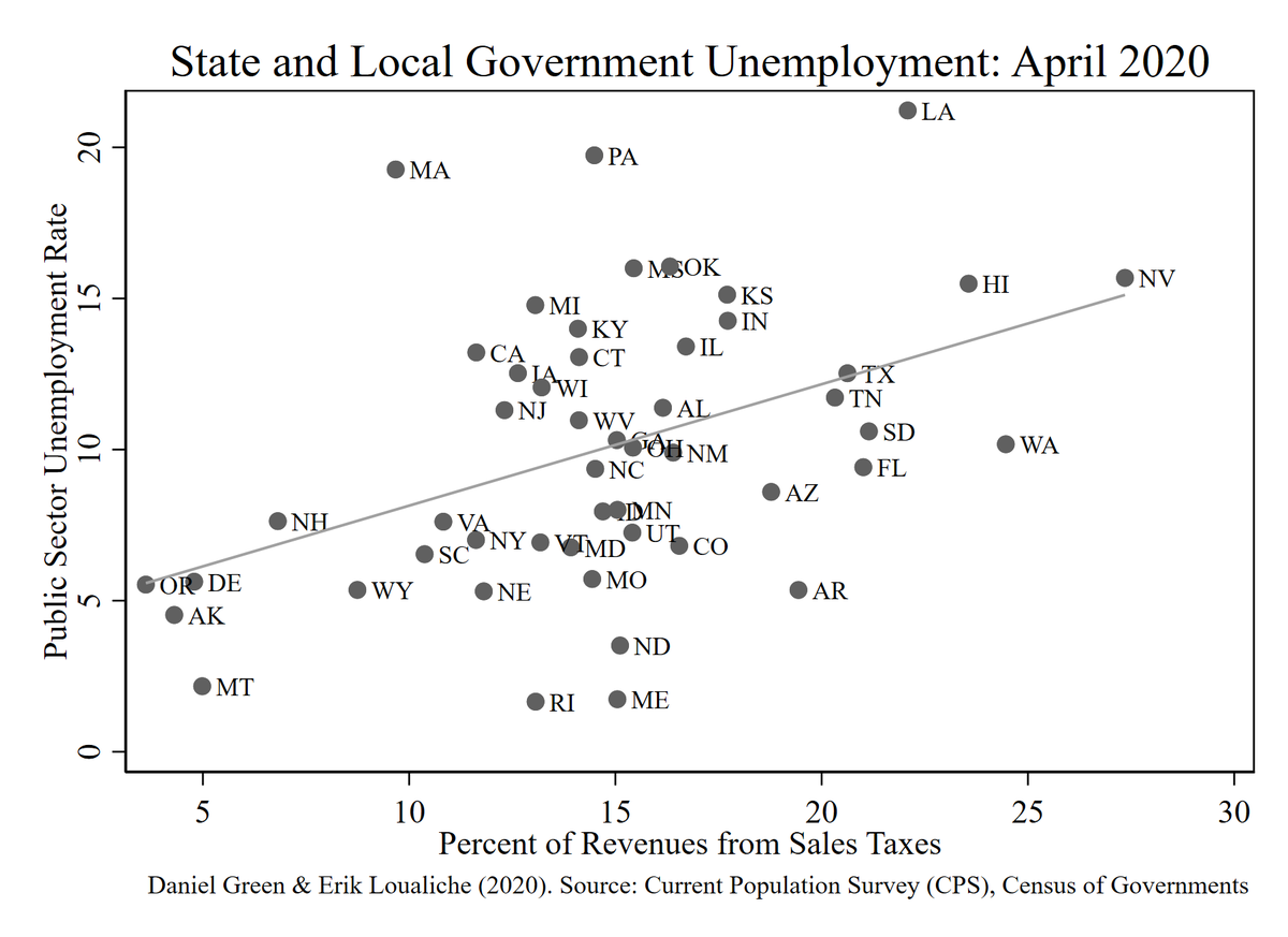 Variation in sales tax exposure across states predicts the cross-section of the ~1 million state and local government worker layoffs in April 2020.