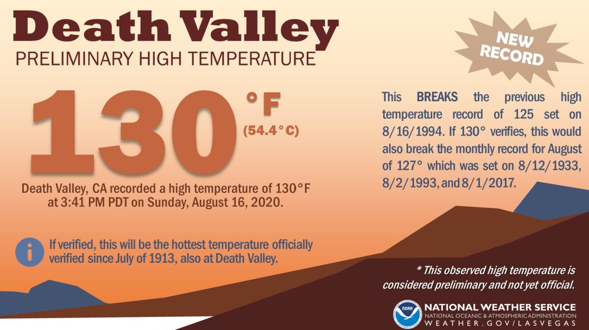 7/ If validate the 130° F yesterday would tie for the 3rd most reliably measured, all-time global high temperature and will be the hottest temperature officially verified since July of 1913, also at Death Valley.134°F - Jul 10, 1913131°F - Jul 13, 1913130°F - Jul 12, 1913