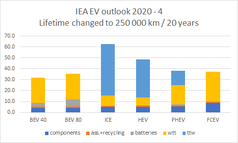 2nd correction: change lifetime from 150 000 km and ten years to 250 000 km and 20 years.I have studied literally dozens of reports that use 150 000 km / 10 years and NONE have a good source.But the AVERAGE age in the EU is 10.8 years!See picture for more explanation.