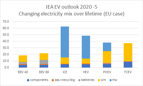 3rd correction: include the changing electricity mix over the lifetime.During the 20 years it is driven the EV will become cleaner as the grid gets cleaner. I don't have global values but I do have EU estimates. I used those and I added 5% distribution losses.