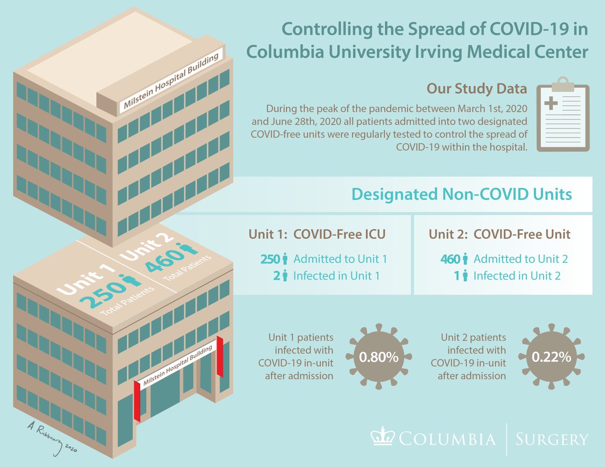 ColumbiaSurgery's tweet photo. Even as the pandemic raged in NYC, we were able to safely and effectively treat non-COVID emergencies in COVID-free units. 

"Notably, this very low rate of transmission was achieved in COVID-19–free units surrounded—above, below, and beside—by COVID-19 units." (1 of 2) #COVID19 https://t.co/B5T9H4yqMZ