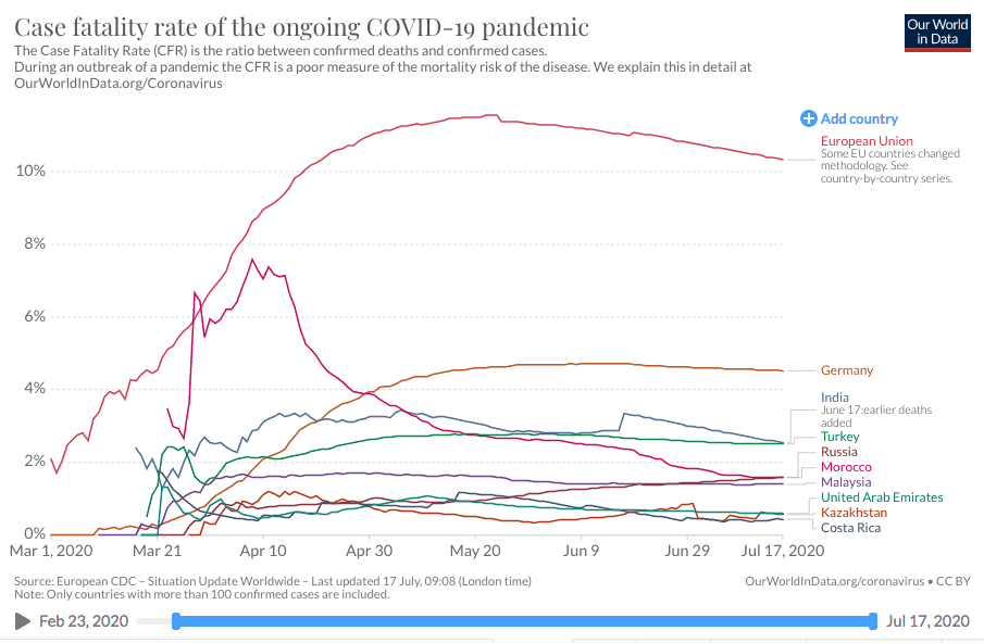 Next up: piece 37 - piece 48 from  @filipe_rafaeli's  https://truthabouthcq.com/hcq-works/&nbsp; Interesting datapoints of CFR performance by HCQ usage. See summary imageCan't trust it completely though. There's evidence of cherry-picking