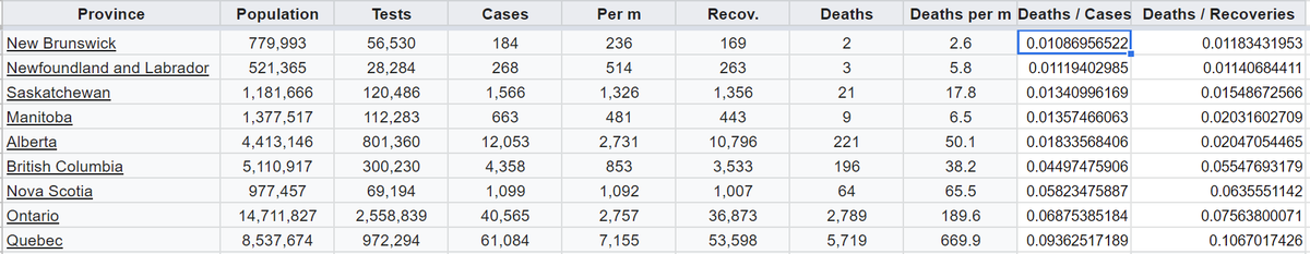 piece 43, the natural experiment with New Brunswick, does seem a little interesting. Great CFR relative to rest of Canada. But Newfoundland and Labrador also does great. Can't rule out that whatever's making N&L do well is also going on in New Brunswick https://docs.google.com/spreadsheets/d/1yGZ1-gerPExxD2qpAI3x5qXDrRbMAhJO_YhPy2zV_JM/edit?usp=sharing