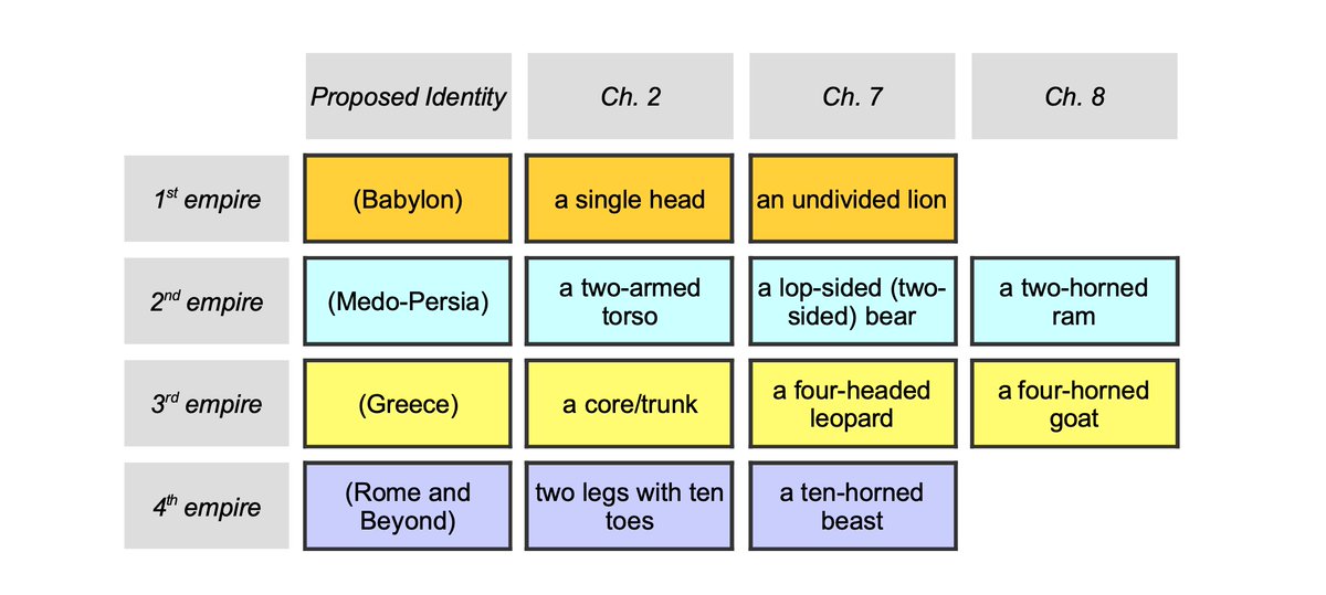 Consider, by way of illustration, a traditional view of Daniel’s visions, where Daniel’s 4th empire is simply labelled ‘Rome and Beyond’—a point I hope to address in a subsequent note.