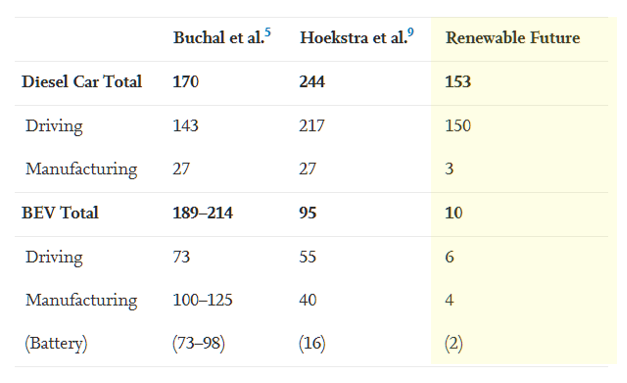 Of course the advantages of EVs will continue to grow as the electricity mix becomes cleaner and don't forget that mining and manufacturing can also be done with clean energy. In the end the CO2 emissions of electric vehicles can become minimal.  https://www.sciencedirect.com/science/article/pii/S2542435119302715