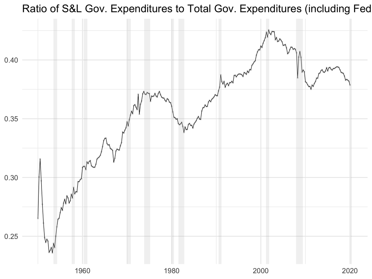 Balanced budgets constrain government spending to be procyclical. This was less of an issue when state and local was a smaller share of total gov spending. Today S&L are around 37%.