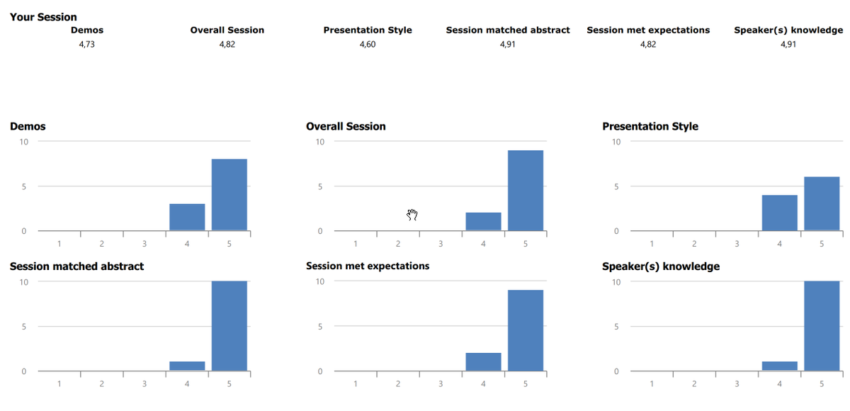 sqlNewRow's tweet image. #newstarsofdata #sqlfamily I'm thrilled by the great feedback given on my session. This gives me a lot of tailwind to continue speaking. Thanksagain to @bweissman, @sql_williamd @Kendra_Little, @dbBerater and @spaghettidba for leading my way and my employer @Experian(Uwe Mengs).