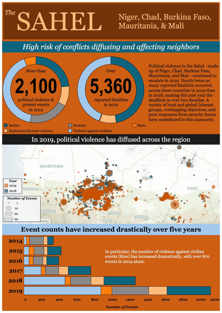 We found that there was a high risk that conflict in  #BurkinaFaso,  #Mali, and  #Niger would diffuse and infect neighboring states in the  #Sahel .../3