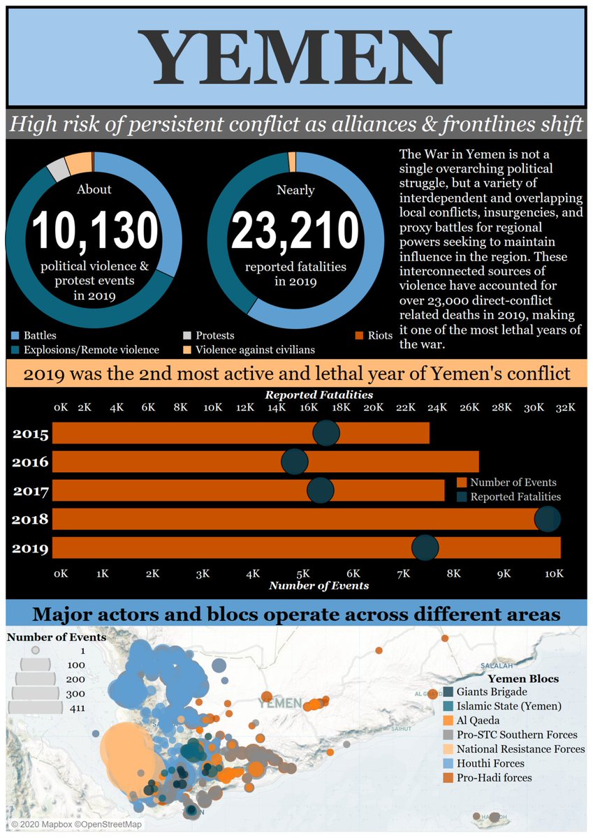 Conflict showed no signs of abating in  #Yemen amid shifting frontlines and alliances.../5