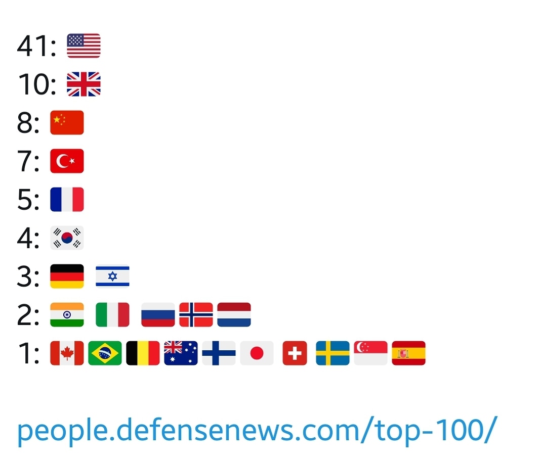 Eğitime yapılan yatırım ne şekilde geri döner ?!

Dünyanın en güçlü 100 savunma şirketi arasına 7 şirketle giren Türkiye. 🇹🇷

#milliteknolojihamlesi #egitim #meb #yök #mühendislik #tasarım #yazılım #üretim #trabzon #rize #giresun #ordu #gümüşhane #bayburt

✈️ 🚀 🇹🇷