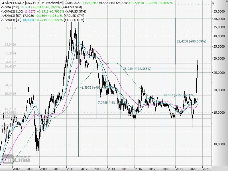 AktienTrader1's tweet photo. Silber-Long-ETF-Trade: 
Unbelievable that Silver fell since the Top 2011 for 5 Years and -72%. Buy and Hold must have been the Hell on Earth.
But as a trader, it was possible to make good money in the Bear Market Rallies. Still +80% to the last Top.  #Silver https://t.co/JXABncDetv