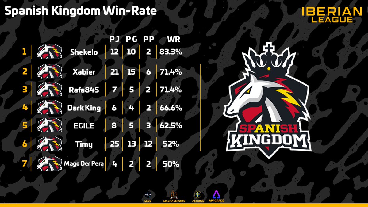 🏆 Iberian League.

Así fue el paso del campeón <a href="/SKD_Club/">Spanish Kingdom Club</a> por la competición.

👤 <a href="/ShekeloCR/">Shekelo</a>
👤 <a href="/xabieibar/">xabier</a>
👤 <a href="/Rafa8451/">Rafa7</a>
👤 @DarKKing_CR
👤 <a href="/aitorrini5/">Egile</a>
👤 <a href="/Timy__CR/">Timy</a>
👤 @Mago_der_pera