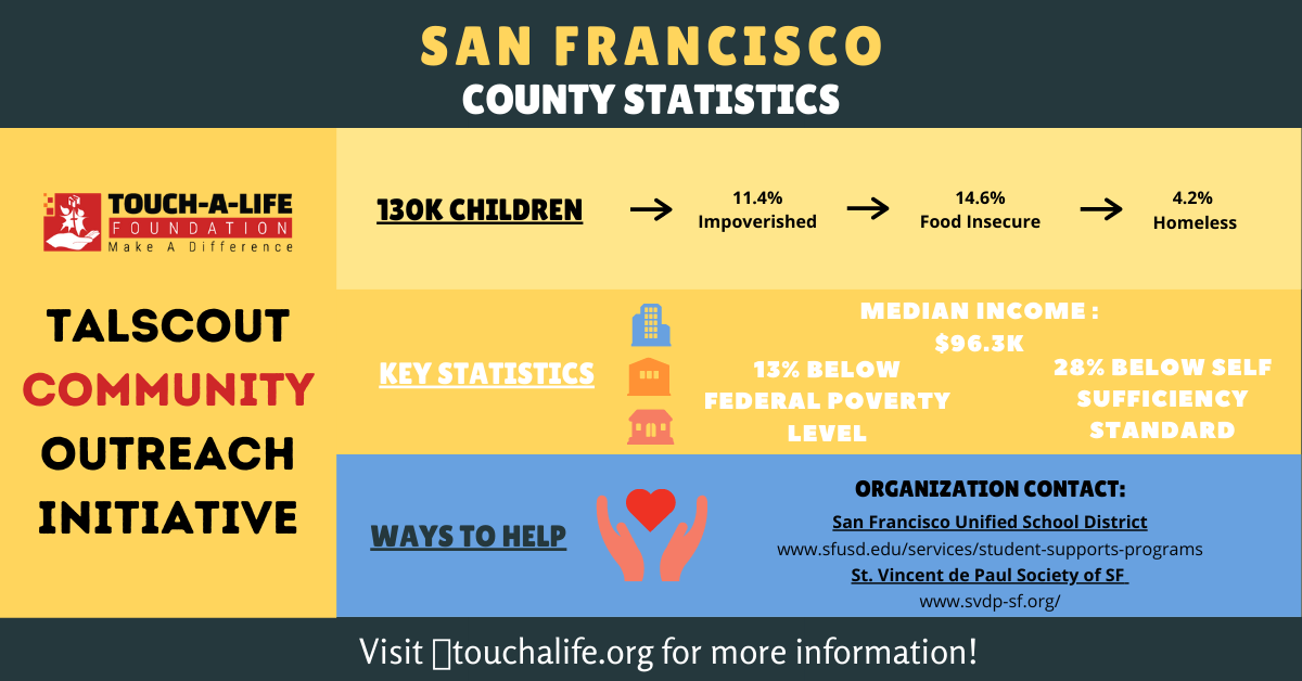 talgiving's tweet photo. Despite Atherton, CA (45 min outside of San Francisco) topping Bloomberg's Richest Places list for the 4th year in a row, #SanFrancisco continues to struggle with high hunger &amp; homelessness rates. #TALScouts are working to shine a light on these issues and showcase ways to help! https://t.co/mcuHiIa6Na